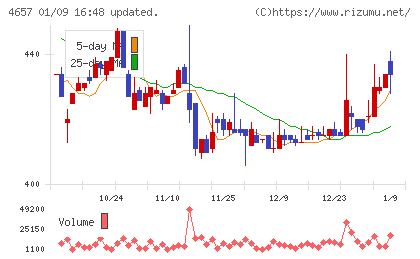 環境管理センターチャート
