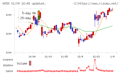 日本空調サービスチャート