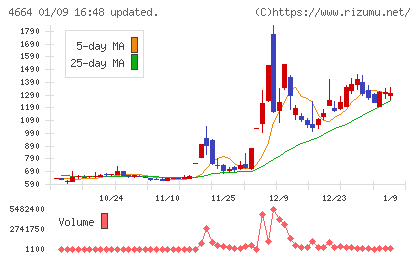 ＲＳＣチャート