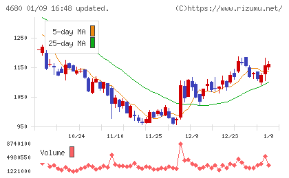 ラウンドワンチャート
