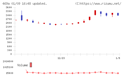 フィットクルーチャート