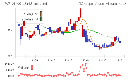 キタックチャート