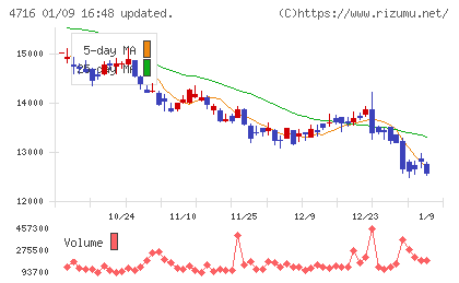 日本オラクルチャート
