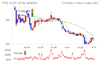 日本ラッドチャート