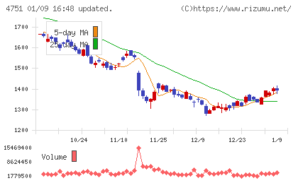 サイバーエージェントチャート
