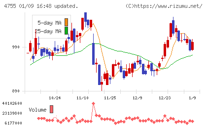 楽天グループチャート