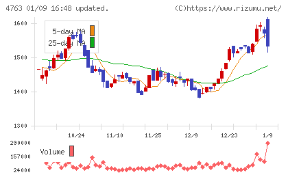 クリーク・アンド・リバー社チャート