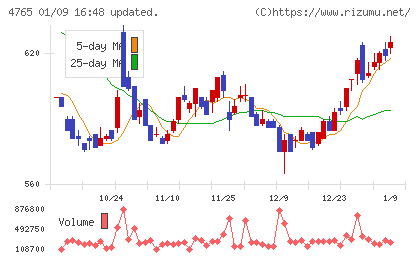 ＳＢＩグローバルアセットマネジメントチャート