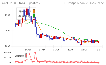 エフアンドエムチャート