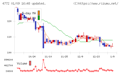 SM ENTERTAINMENT JAPANチャート