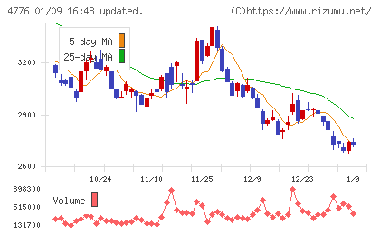サイボウズチャート