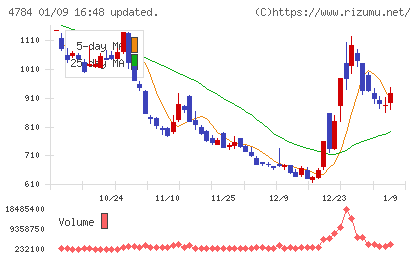 ＧＭＯインターネットチャート