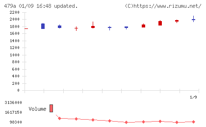 ＰＲＯＮＩチャート