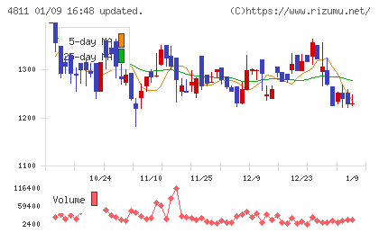 ドリーム・アーツチャート