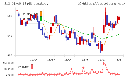 ＡＣＣＥＳＳチャート