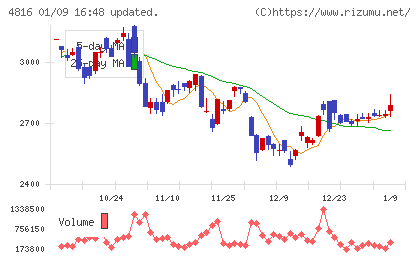 東映アニメーションチャート