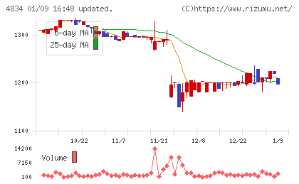 キャリアバンクチャート