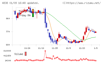 スペースシャワーＳＫＩＹＡＫＩホールディングスチャート