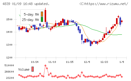 ＷＯＷＯＷチャート