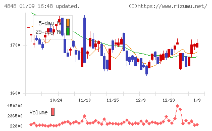 フルキャストホールディングスチャート