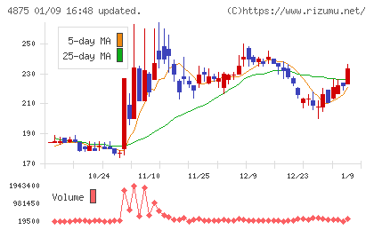 メディシノバチャート