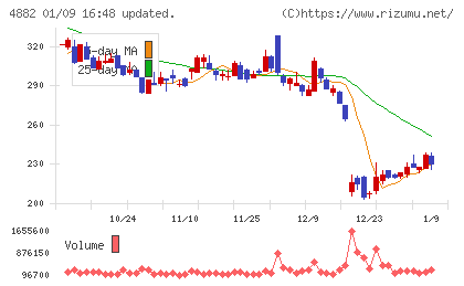 ペルセウスプロテオミクスチャート