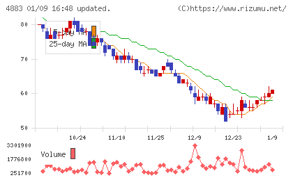 モダリスチャート