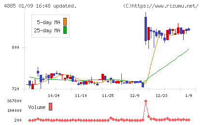室町ケミカルチャート
