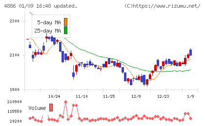 あすか製薬ホールディングスチャート