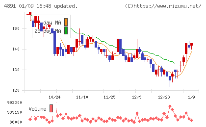 ティムスチャート