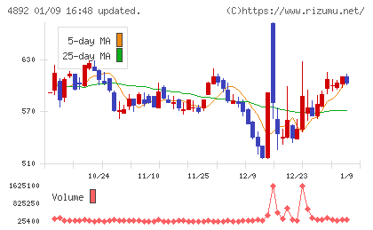 サイフューズチャート
