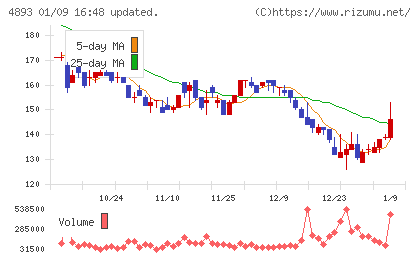 ノイルイミューン・バイオテックチャート