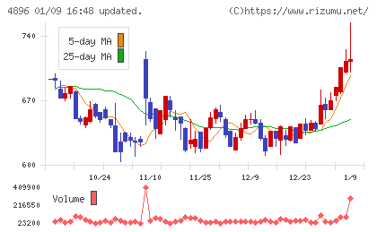 ケイファーマチャート
