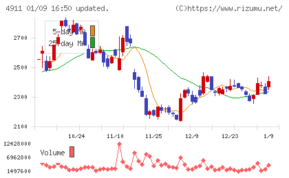 資生堂チャート
