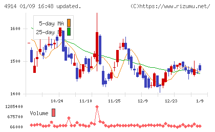 高砂香料工業チャート