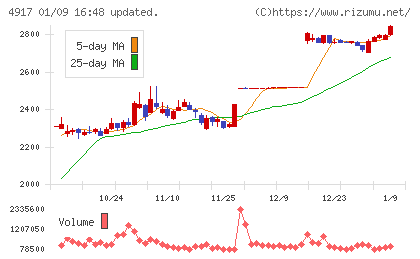 マンダムチャート