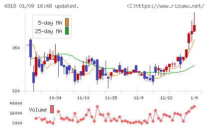 アイビー化粧品チャート