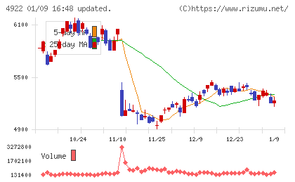 コーセーチャート