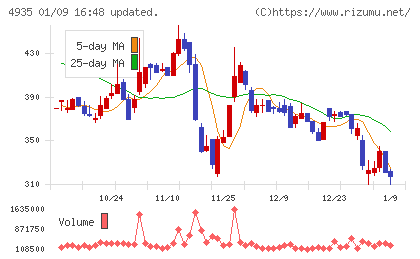 リベルタチャート