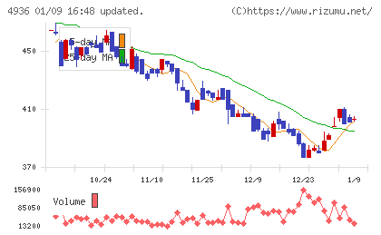 アクシージアチャート