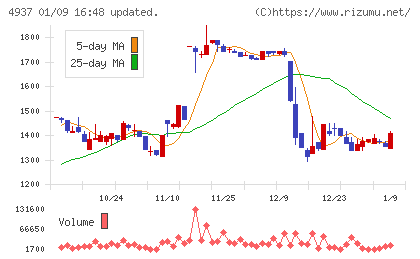 Ｗａｑｏｏチャート