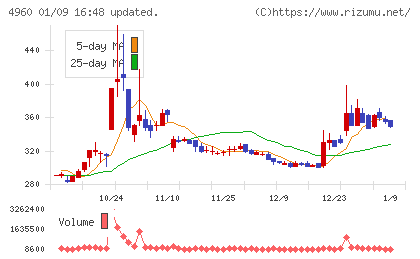 ケミプロ化成チャート