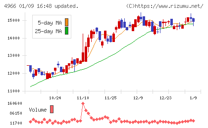 上村工業チャート