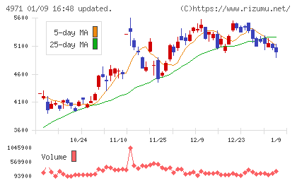 メックチャート