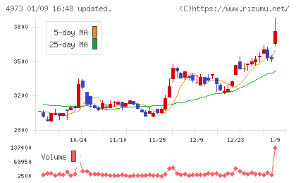 日本高純度化学チャート