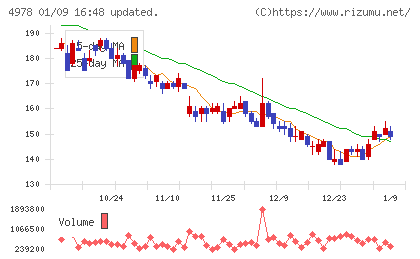 リプロセルチャート