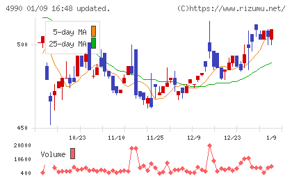 昭和化学工業チャート