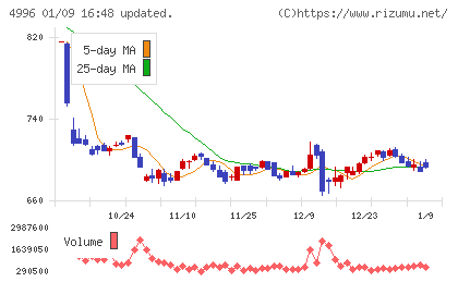 クミアイ化学工業チャート