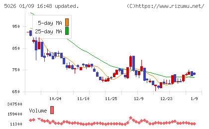 トリプルアイズチャート