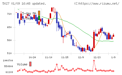 AnyMind Groupチャート